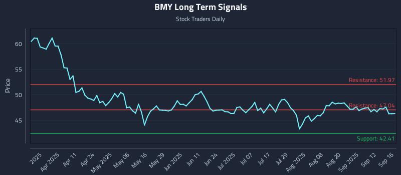 BMY Long Term Analysis for September 17 2025