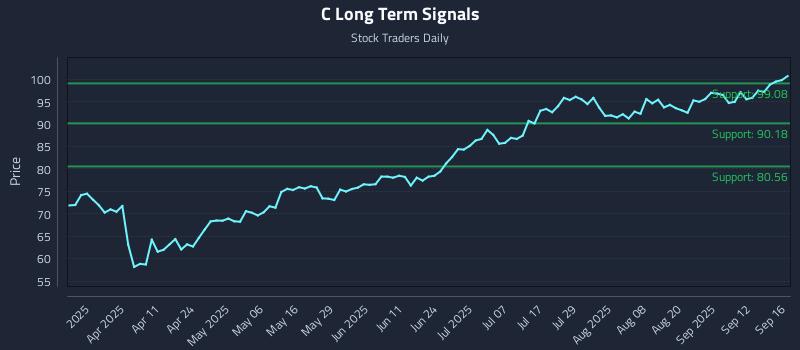 C Long Term Analysis for September 17 2025
