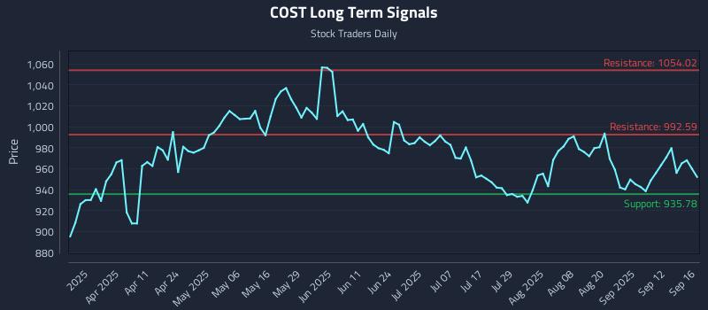 COST Long Term Analysis for September 17 2025