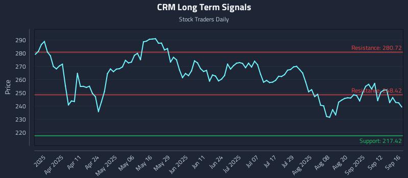 CRM Long Term Analysis for September 17 2025