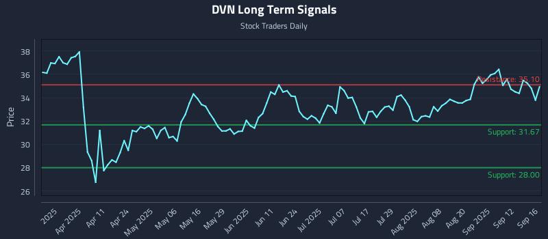 DVN Long Term Analysis for September 17 2025
