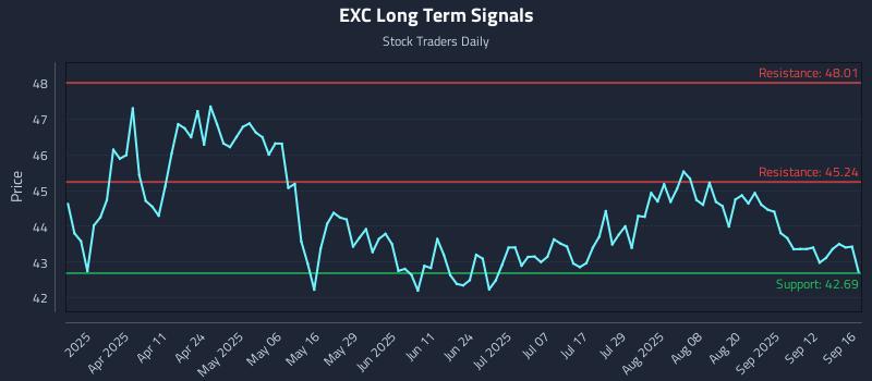 EXC Long Term Analysis for September 17 2025