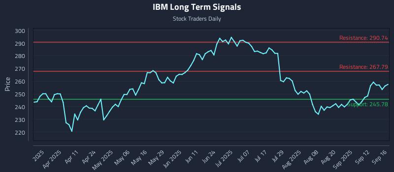 IBM Long Term Analysis for September 17 2025