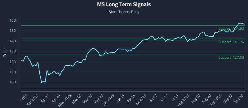 MS Long Term Analysis for September 17 2025