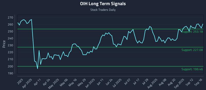OIH Long Term Analysis for September 17 2025