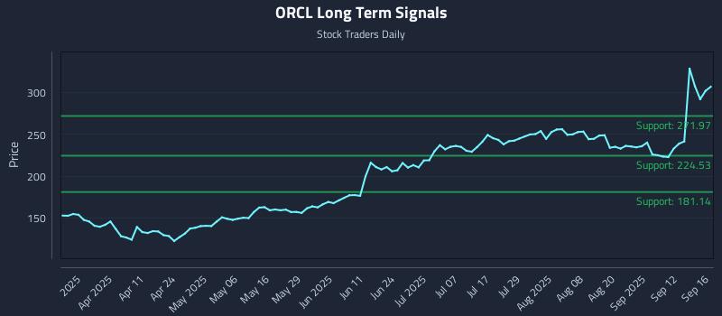 ORCL Long Term Analysis for September 17 2025
