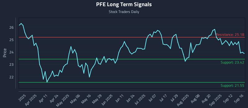 PFE Long Term Analysis for September 17 2025