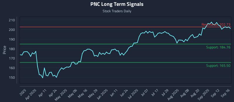 PNC Long Term Analysis for September 17 2025 PNC Long Term Analysis for September 17 2025