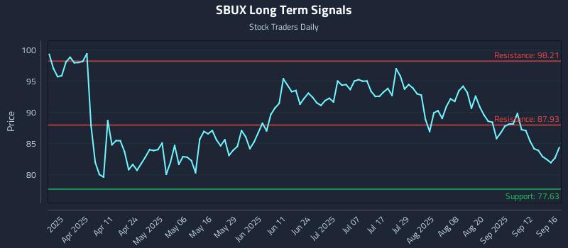 SBUX Long Term Analysis for September 17 2025