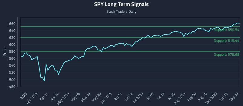 SPY Long Term Analysis for September 17 2025