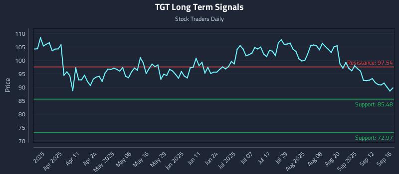 TGT Long Term Analysis for September 17 2025