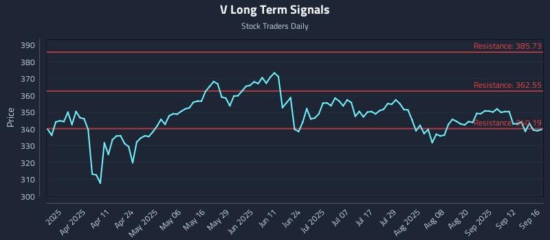 V Long Term Analysis for September 17 2025