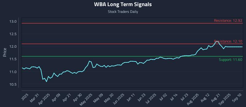WBA Long Term Analysis for September 17 2025