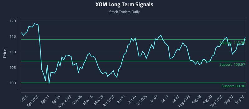 XOM Long Term Analysis for September 17 2025
