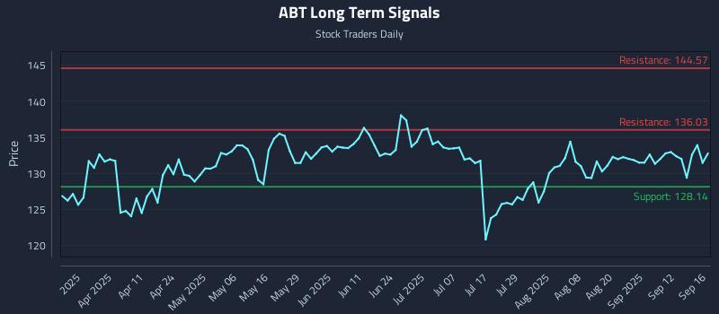 ABT Long Term Analysis for September 17 2025