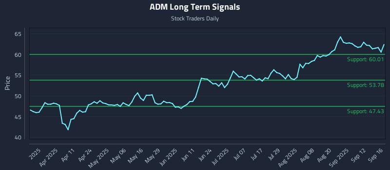 ADM Long Term Analysis for September 17 2025