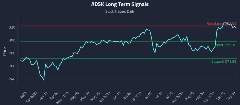 ADSK Long Term Analysis for September 17 2025 ADSK Long Term Analysis for September 17 2025