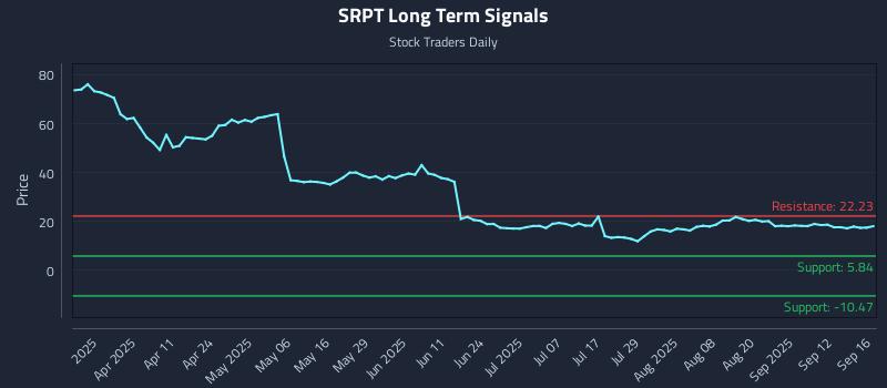 SRPT Long Term Analysis for September 17 2025