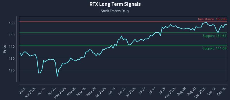 RTX Long Term Analysis for September 17 2025 RTX Long Term Analysis for September 17 2025