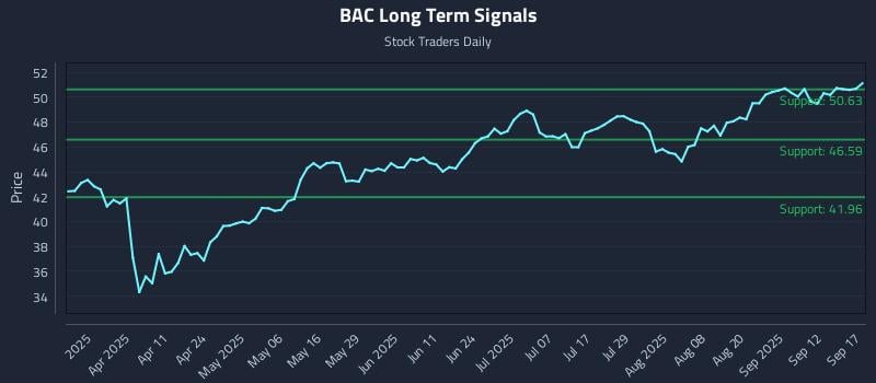 BAC Long Term Analysis for September 17 2025