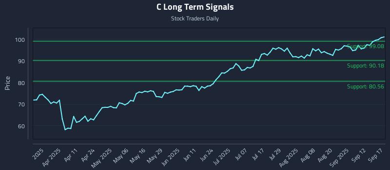 C Long Term Analysis for September 17 2025
