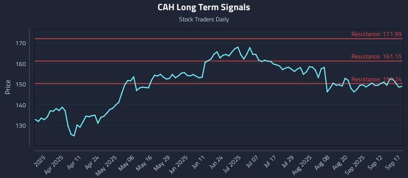 CAH Long Term Analysis for September 17 2025