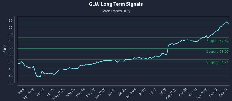 GLW Long Term Analysis for September 17 2025