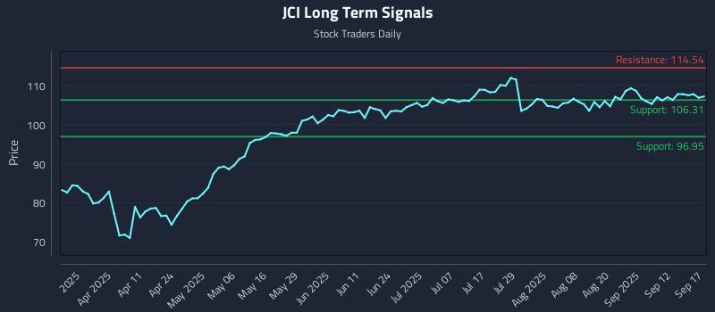 JCI Long Term Analysis for September 17 2025 JCI Long Term Analysis for September 17 2025