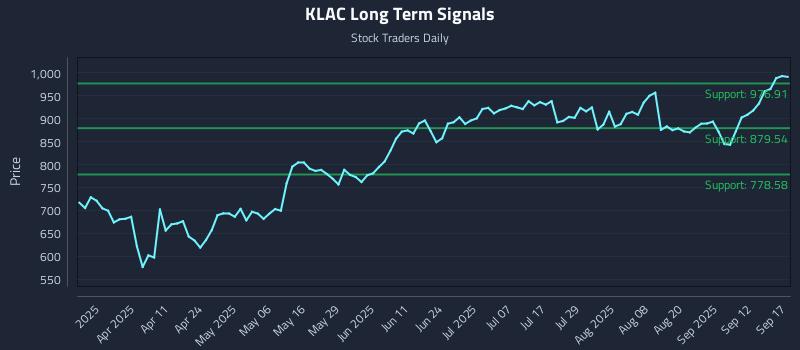KLAC Long Term Analysis for September 17 2025
