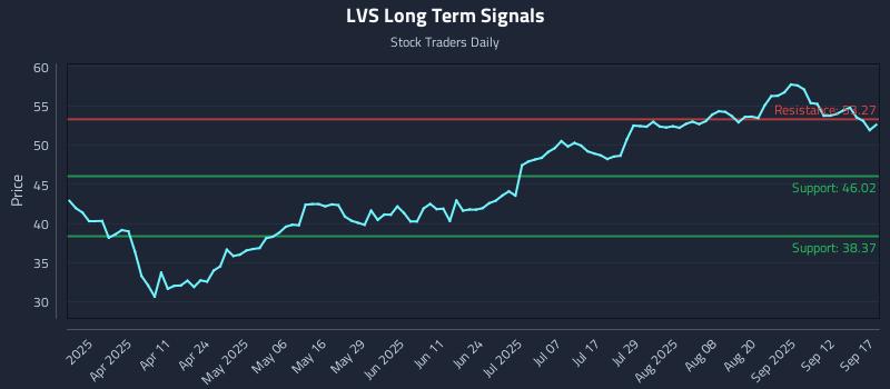 LVS Long Term Analysis for September 17 2025 LVS Long Term Analysis for September 17 2025