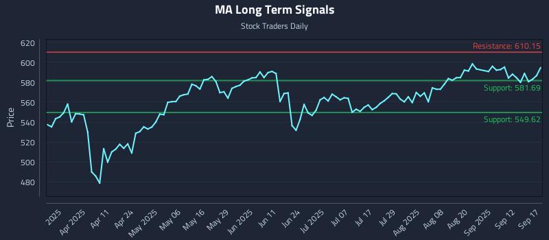 MA Long Term Analysis for September 17 2025