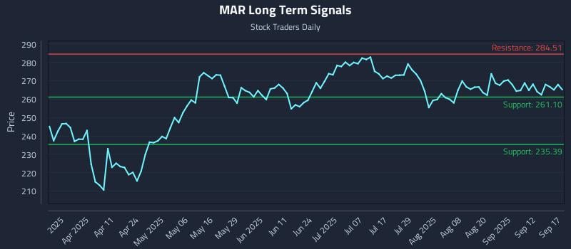 MAR Long Term Analysis for September 17 2025