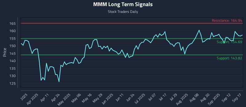 MMM Long Term Analysis for September 17 2025