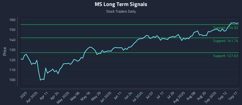 MS Long Term Analysis for September 17 2025