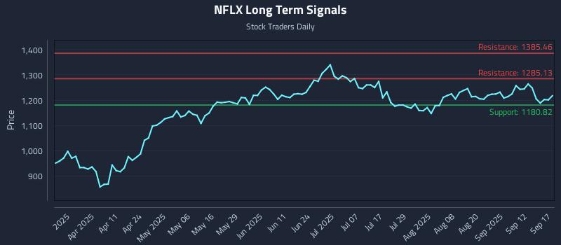 NFLX Long Term Analysis for September 17 2025