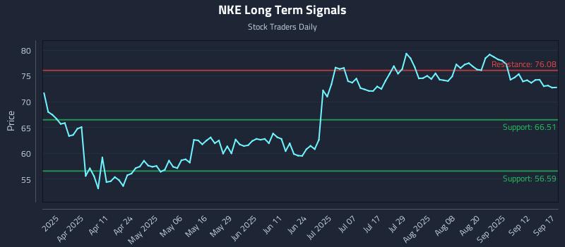 NKE Long Term Analysis for September 17 2025