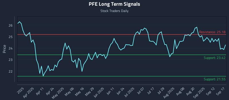 PFE Long Term Analysis for September 17 2025