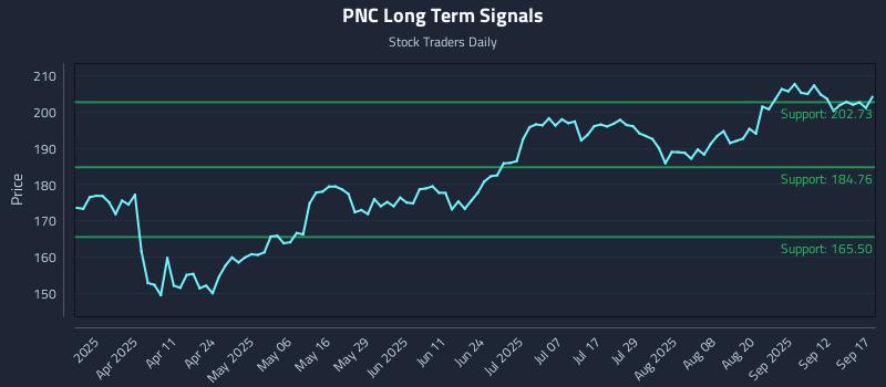 PNC Long Term Analysis for September 17 2025