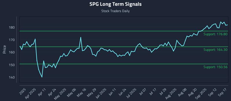 SPG Long Term Analysis for September 17 2025 SPG Long Term Analysis for September 17 2025