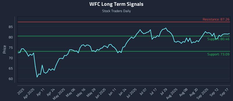 WFC Long Term Analysis for September 17 2025