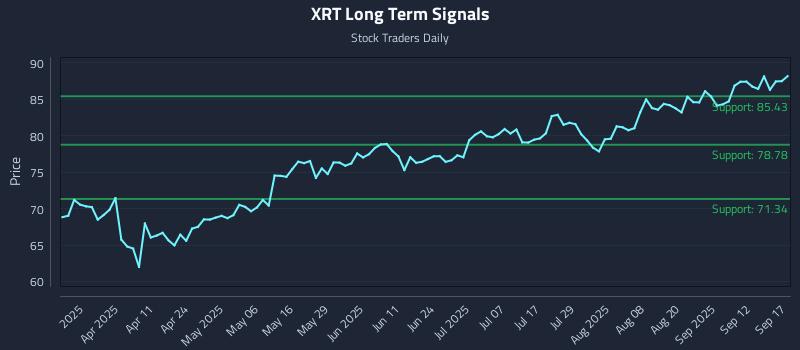 XRT Long Term Analysis for September 17 2025