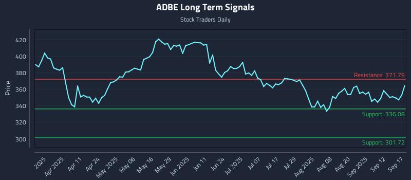 ADBE Long Term Analysis for September 17 2025