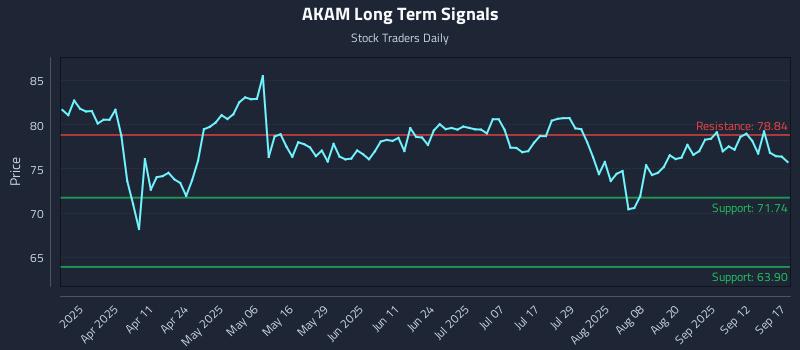 AKAM Long Term Analysis for September 17 2025