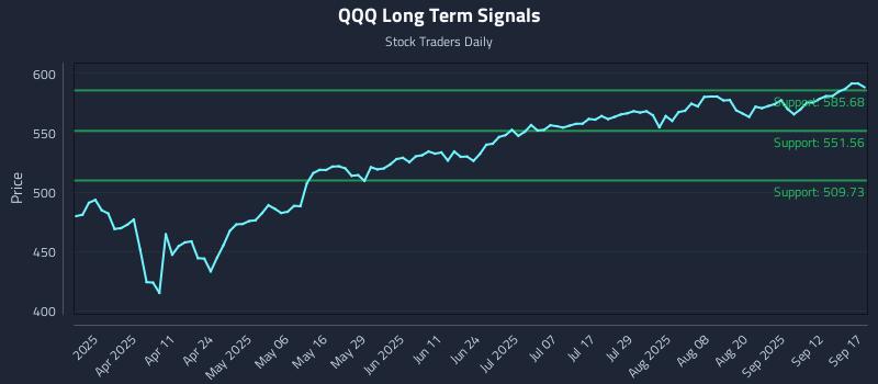 QQQ Long Term Analysis for September 17 2025 QQQ Long Term Analysis for September 17 2025