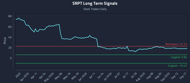 SRPT Long Term Analysis for September 17 2025