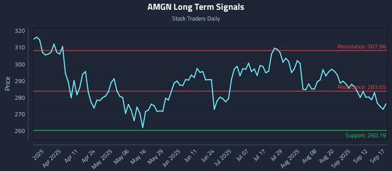 AMGN Long Term Analysis for September 17 2025