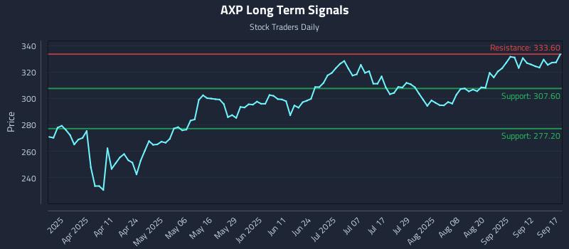 AXP Long Term Analysis for September 17 2025