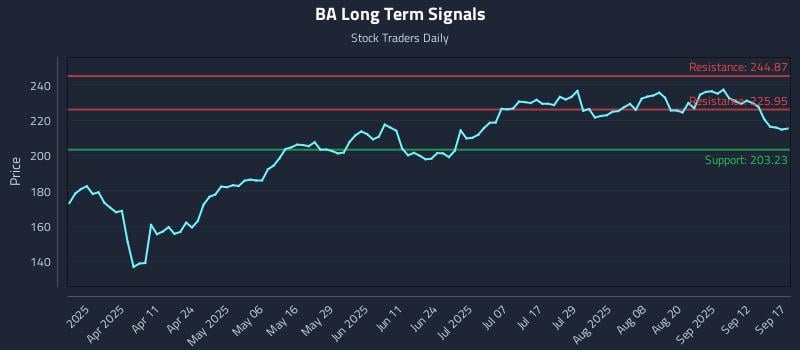 BA Long Term Analysis for September 17 2025