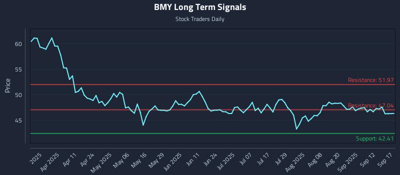 BMY Long Term Analysis for September 17 2025
