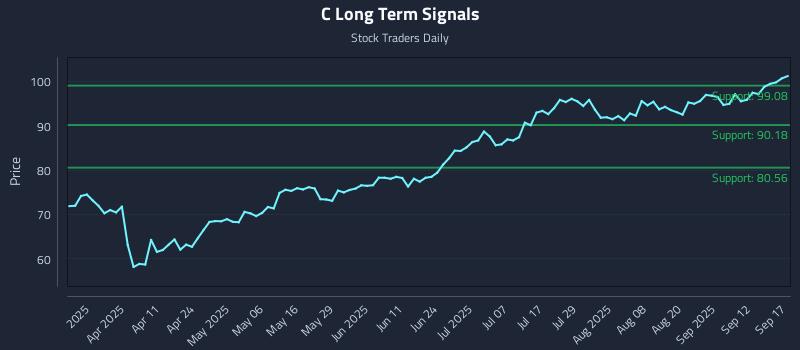 C Long Term Analysis for September 17 2025